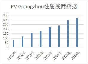 2017第九屆廣州國際太陽能光伏展覽會(huì)