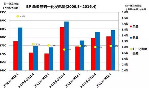 多晶，單晶，到底哪個發(fā)電量高？ 澳大利亞DKASC 八年的數(shù)據(jù)說明了什么?