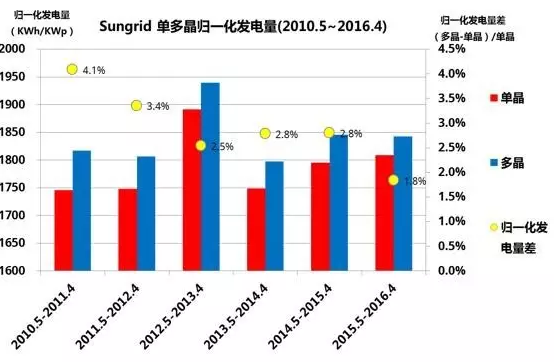 多晶，單晶，到底哪個發(fā)電量高？ 澳大利亞DKASC 八年的數(shù)據(jù)說明了什么?