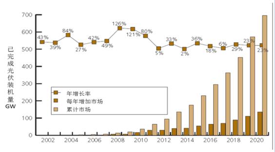 2017年中國分布式光伏發(fā)電行業(yè)概況、行業(yè)細分領(lǐng)域分析