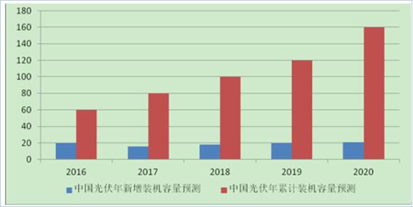 2017年中國分布式光伏發(fā)電行業(yè)概況、行業(yè)細分領(lǐng)域分析