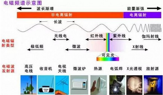 太陽(yáng)能電池板到底有沒(méi)有輻射？