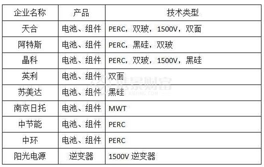 光伏 “領(lǐng)跑者”先進技術(shù)名錄日漸豐富