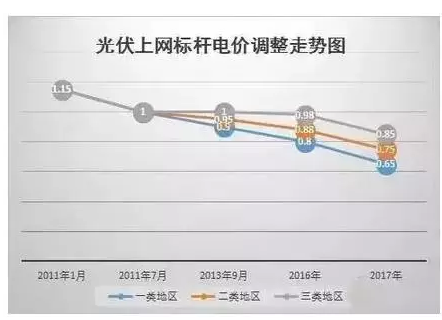 2017光伏哪些補(bǔ)貼政策即將消失