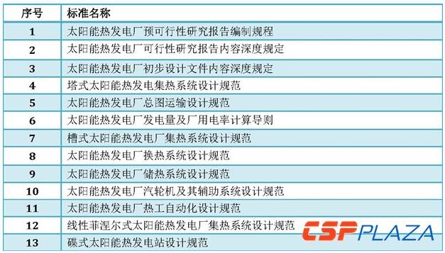 光熱發(fā)電標準體系建立健全將推動產業(yè)邁入新階段