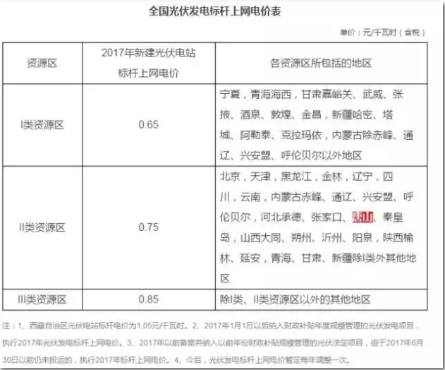 3大證據(jù)打破光伏行業(yè)取消國家補貼的謠言