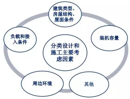 電站分類設(shè)計(jì)和施工需要考慮的因素概覽