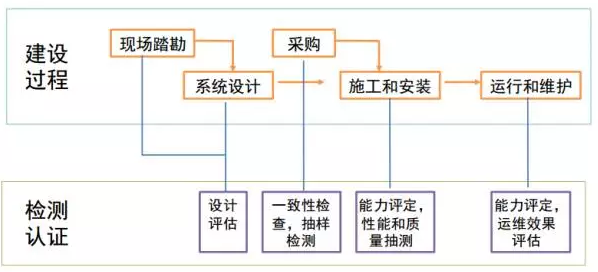 需要引入第三檢測(cè)認(rèn)證的過程環(huán)節(jié)