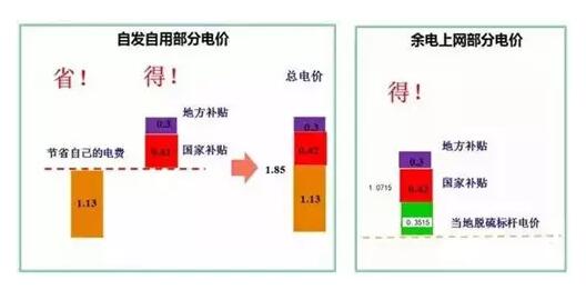 為了推動分布式光伏發(fā)展，國家采取了哪些具體舉措