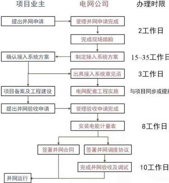 國家分布式光伏補貼大全