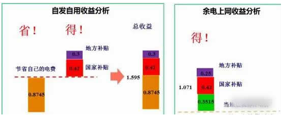 國家分布式光伏補貼大全