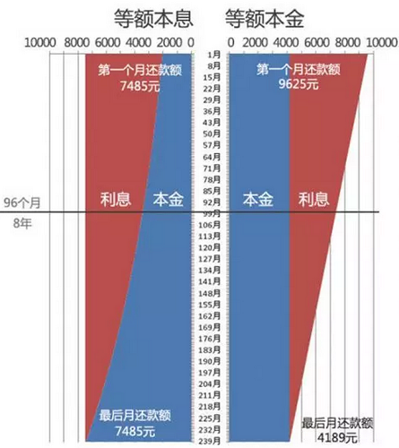 申請(qǐng)光伏貸，選擇“等額本息”還是“等額本金”，更實(shí)惠呢