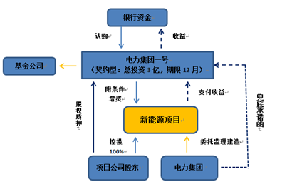 國有電力集團(tuán)收購光伏 風(fēng)力發(fā)電項(xiàng)目標(biāo)準(zhǔn)