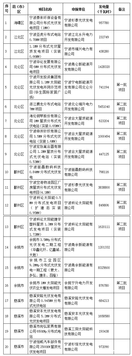 浙江省寧波市光伏發(fā)電補(bǔ)貼資金擬補(bǔ)助企業(yè)名單（第三批）