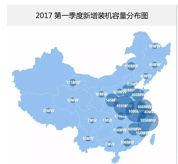 分布式光伏正式確立市場(chǎng)地位 2017年一季度成績亮眼同比增長151%！