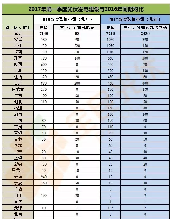 分布式光伏正式確立市場(chǎng)地位 2017年一季度成績亮眼同比增長151%！