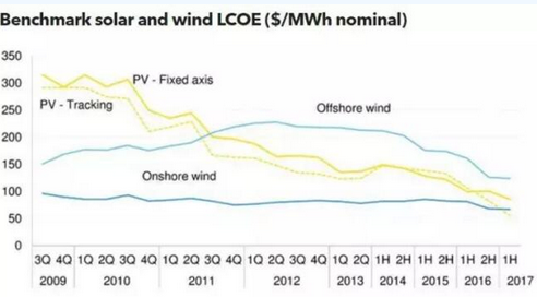 2017上半年光伏度電成本趨勢：新增光伏項目成本持續(xù)下降