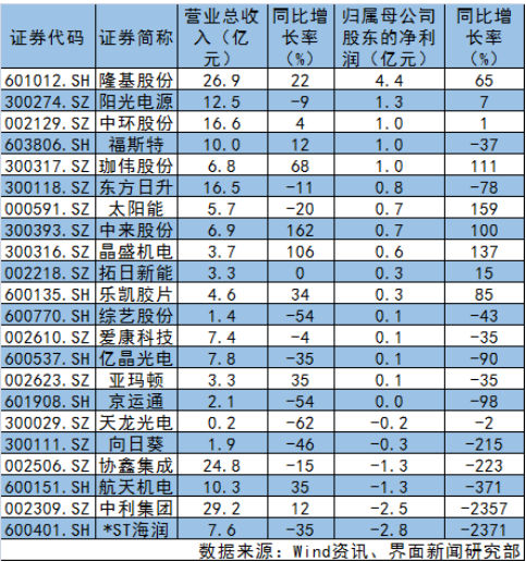 光伏上市公司一季度業(yè)績(jī)一覽表 13家業(yè)績(jī)下滑！