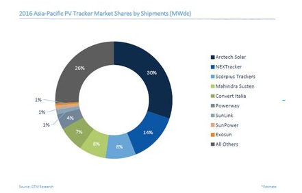 中信博新能源問鼎GTM 2016光伏跟蹤器亞太市場排行榜 引領印中市場