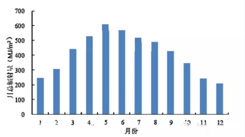 北京市1983~2012年太陽能總輻射量月際變化柱狀圖