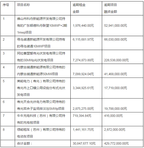 綠能寶：逾期涉及5700人、融資總額4.3億