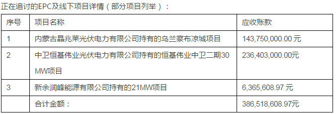 綠能寶：逾期涉及5700人、融資總額4.3億