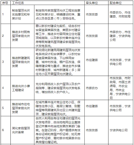 2020年目標(biāo)9萬(wàn)套家用光伏電站，寧波出臺(tái)家庭屋頂光伏工程實(shí)施方案