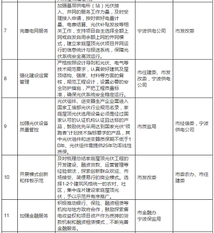 2020年目標(biāo)9萬(wàn)套家用光伏電站，寧波出臺(tái)家庭屋頂光伏工程實(shí)施方案