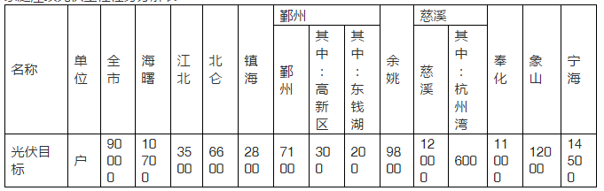 2020年目標(biāo)9萬(wàn)套家用光伏電站，寧波出臺(tái)家庭屋頂光伏工程實(shí)施方案