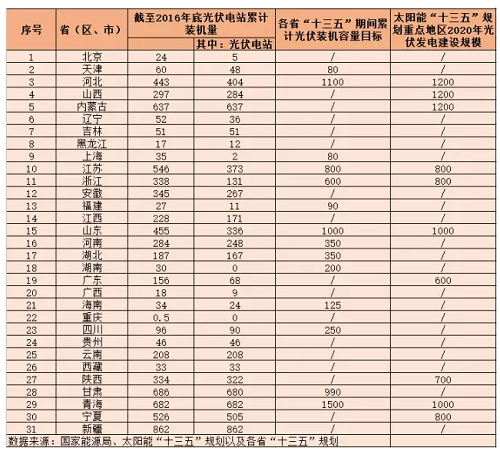 地面電站與分布式光伏的“冰火兩重天”？——探究“十三五”期間光伏電站的發(fā)展空間