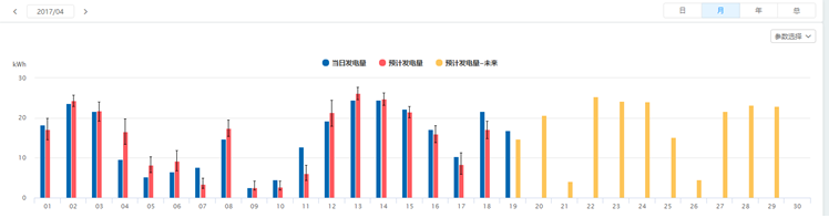 SOLARMAN運用人工智能，為分布式電站運維量身打造“實時理論發(fā)電量對比”