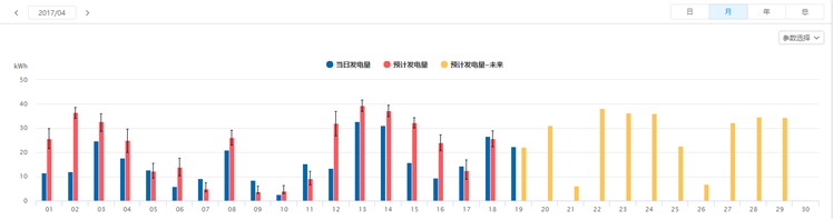 SOLARMAN運用人工智能，為分布式電站運維量身打造“實時理論發(fā)電量對比”