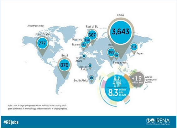 IRENA：全球可再生能源從業(yè)人數(shù)近千萬 太陽能產(chǎn)業(yè)從業(yè)人員最多