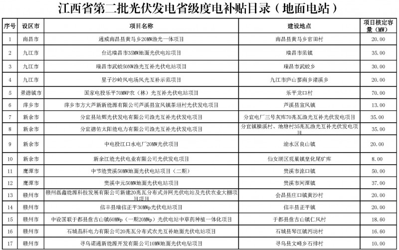 江西省能源局發(fā)布第一、二批省級(jí)光伏度電補(bǔ)貼目錄