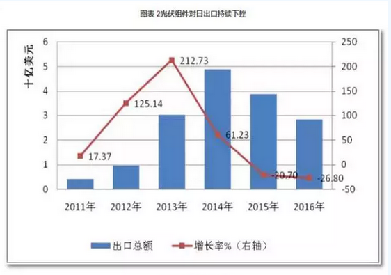 2016光伏裝機(jī)里程碑之年：從中國到美日歐全產(chǎn)業(yè)鏈數(shù)據(jù)分析