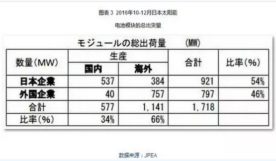 2016光伏裝機(jī)里程碑之年：從中國到美日歐全產(chǎn)業(yè)鏈數(shù)據(jù)分析