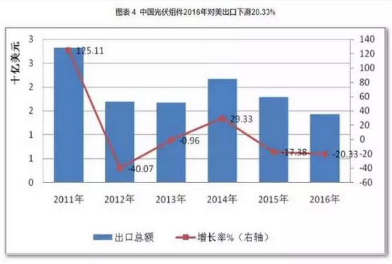 2016光伏裝機(jī)里程碑之年：從中國到美日歐全產(chǎn)業(yè)鏈數(shù)據(jù)分析