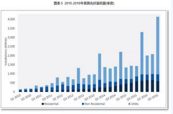 2016光伏裝機(jī)里程碑之年：從中國到美日歐全產(chǎn)業(yè)鏈數(shù)據(jù)分析