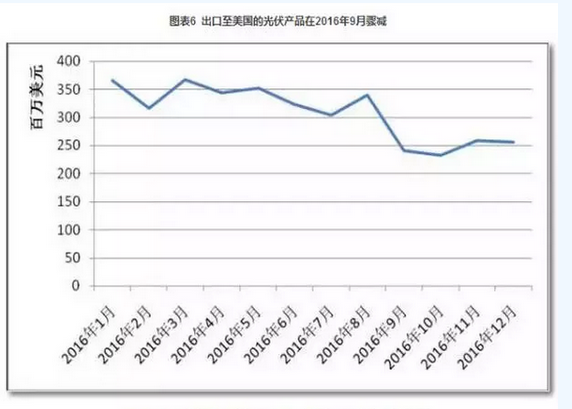 2016光伏裝機(jī)里程碑之年：從中國到美日歐全產(chǎn)業(yè)鏈數(shù)據(jù)分析