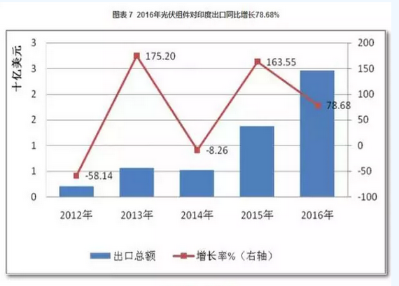 2016光伏裝機(jī)里程碑之年：從中國到美日歐全產(chǎn)業(yè)鏈數(shù)據(jù)分析