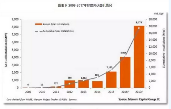 2016光伏裝機(jī)里程碑之年：從中國到美日歐全產(chǎn)業(yè)鏈數(shù)據(jù)分析