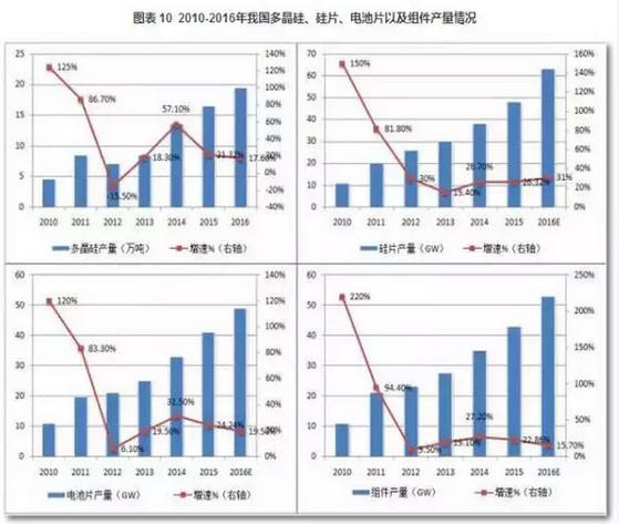 2016光伏裝機(jī)里程碑之年：從中國到美日歐全產(chǎn)業(yè)鏈數(shù)據(jù)分析