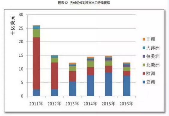 2016光伏裝機(jī)里程碑之年：從中國到美日歐全產(chǎn)業(yè)鏈數(shù)據(jù)分析