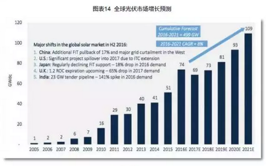 2016光伏裝機(jī)里程碑之年：從中國到美日歐全產(chǎn)業(yè)鏈數(shù)據(jù)分析