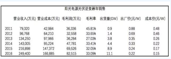 迎接平價(jià)時(shí)代 光伏逆變器的行業(yè)演進(jìn)