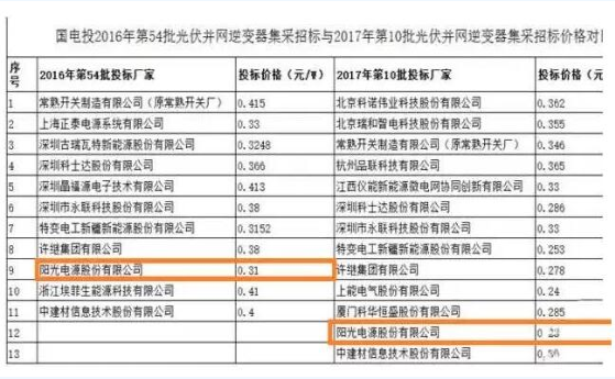 迎接平價(jià)時(shí)代 光伏逆變器的行業(yè)演進(jìn)