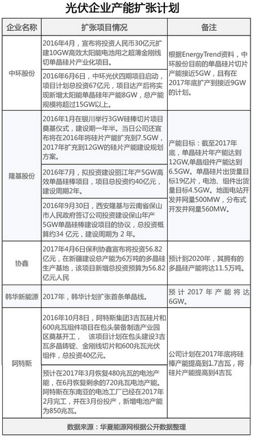 新一波光伏擴產潮來襲，光伏業(yè)何以自救？