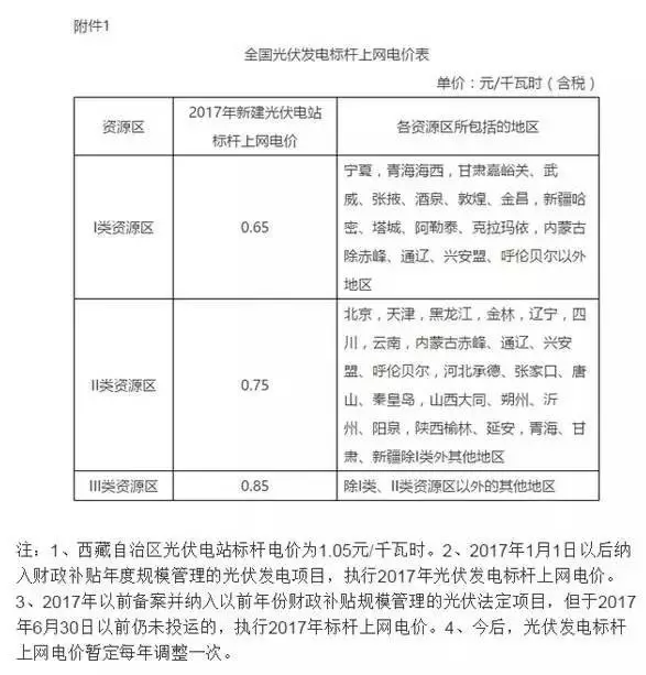 2017年全國(guó)各省市縣光伏補(bǔ)貼政策匯總！