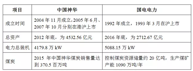 中國(guó)神華、國(guó)電電力同時(shí)因重大事項(xiàng)停牌