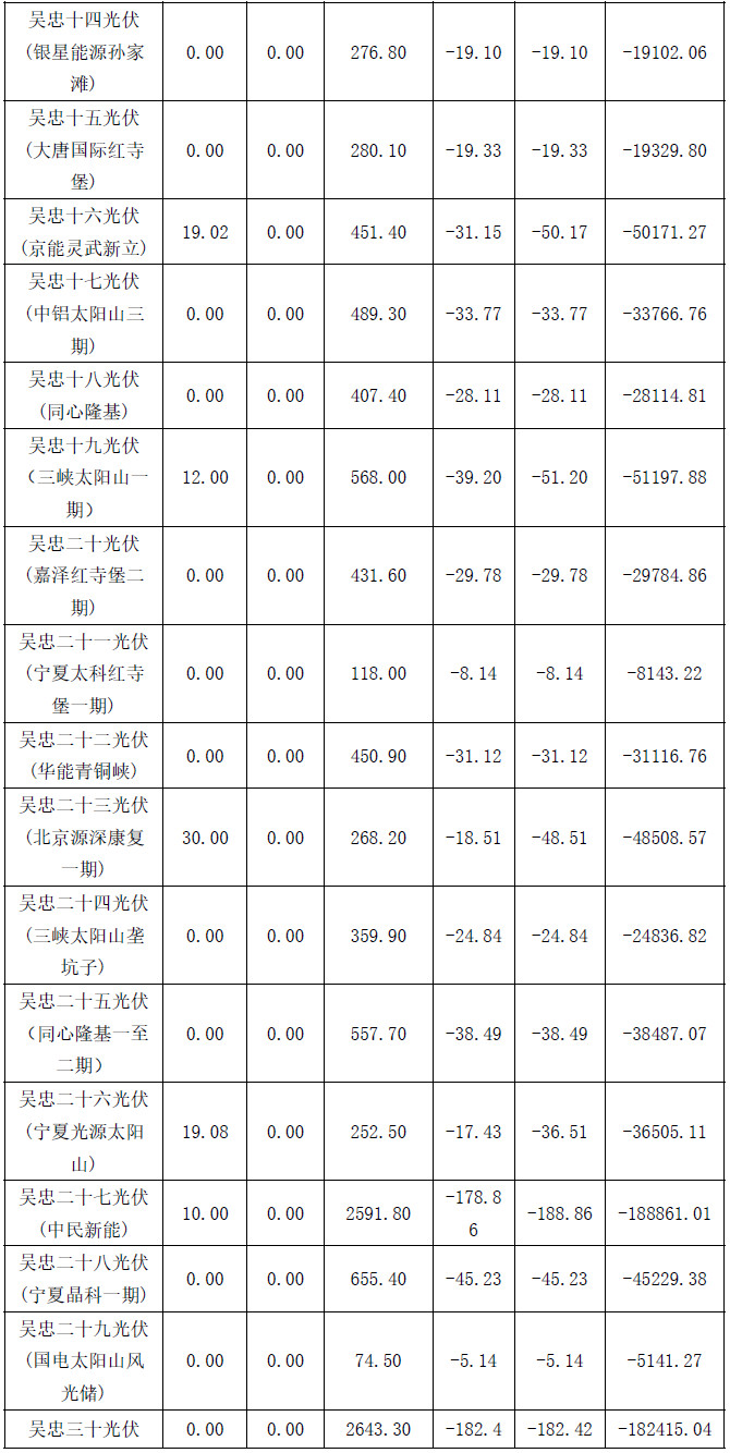 2017年4月份寧夏電網(wǎng)“兩個細則”考核補償結(jié)果